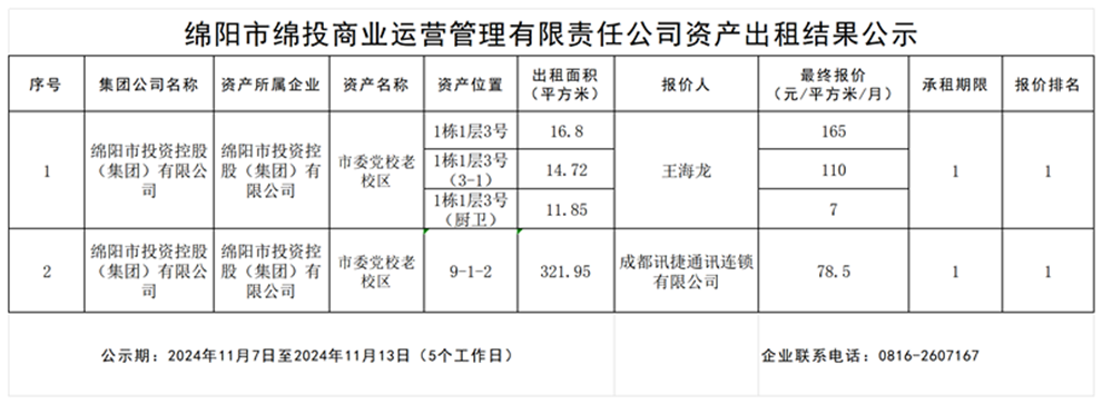 綿陽市綿投商業運營管理有限責任公司資產出租結果公示_結果公示模板_結果公示模板