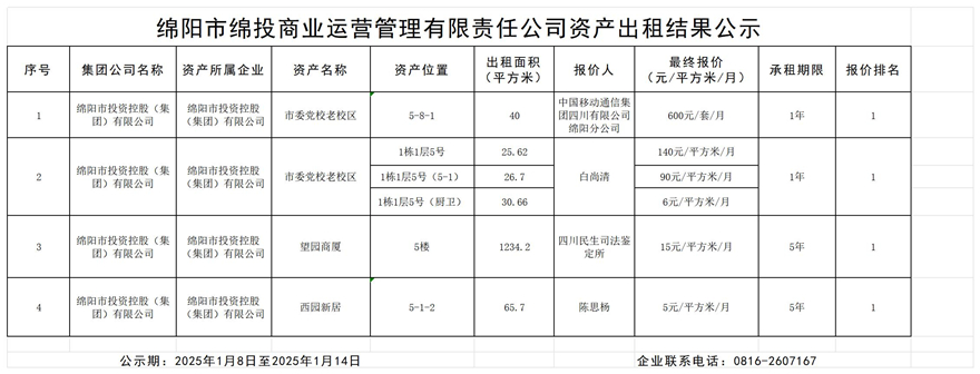 綿陽市綿投商業運營管理有限責任公司資產出租結果公示_結果公示模板