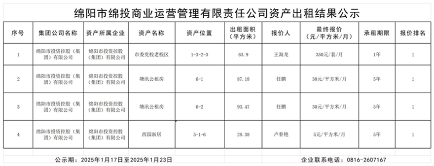 綿陽市綿投商業運營管理有限責任公司資產出租結果公示_結果公示模板